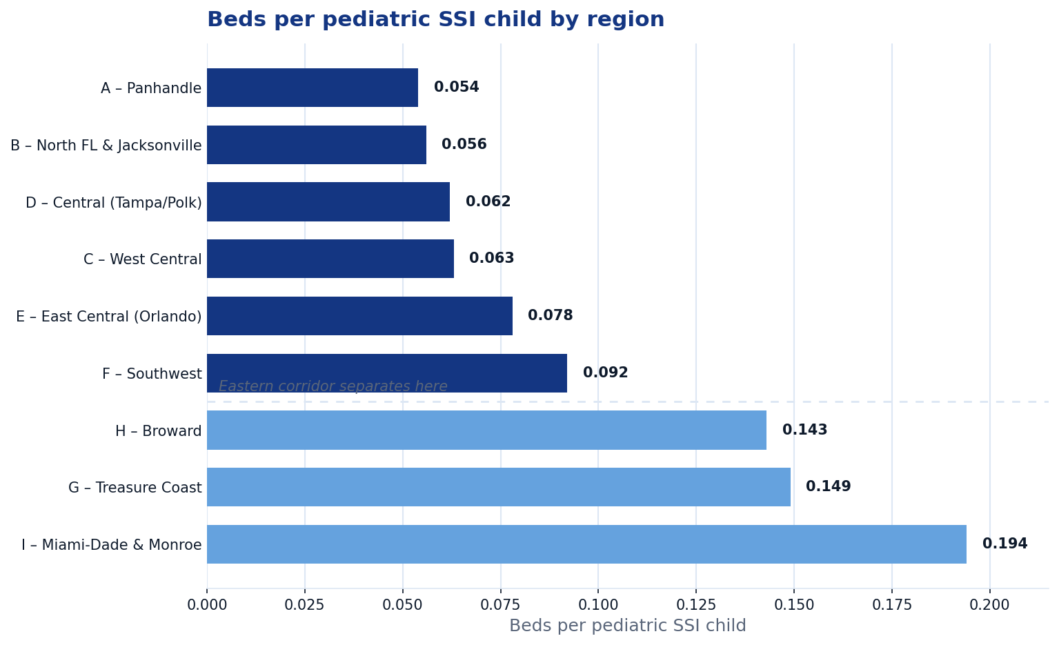 Horizontal bar chart showing beds per pediatric SSI child by region, with Regions G, H, and I higher than all other regions.