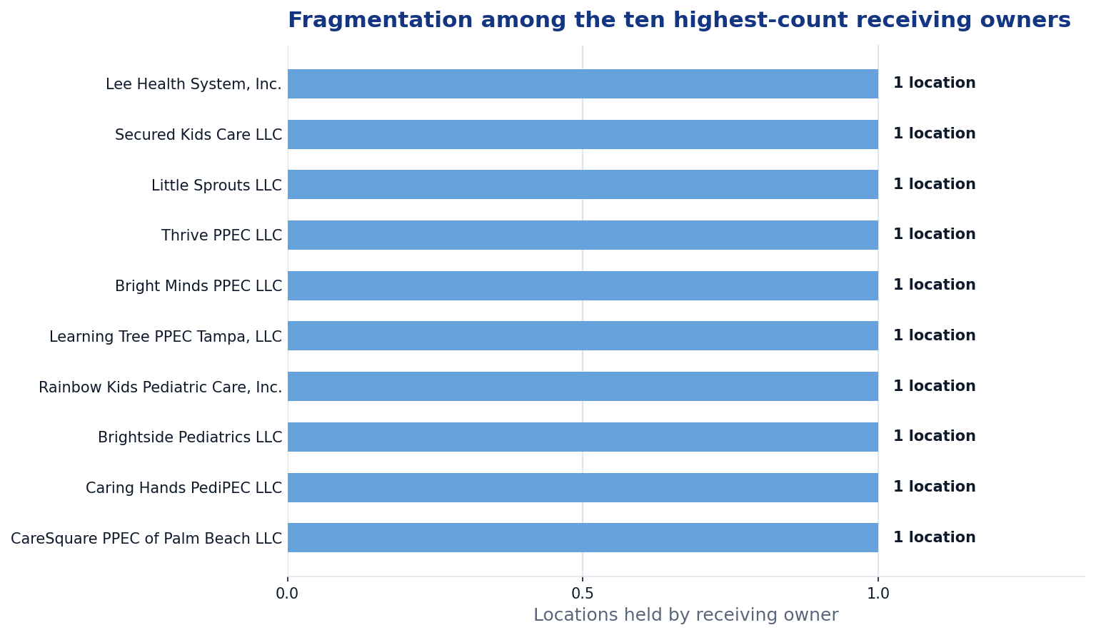 Horizontal bar chart showing each of the ten highest-count receiving owners holds exactly one location.