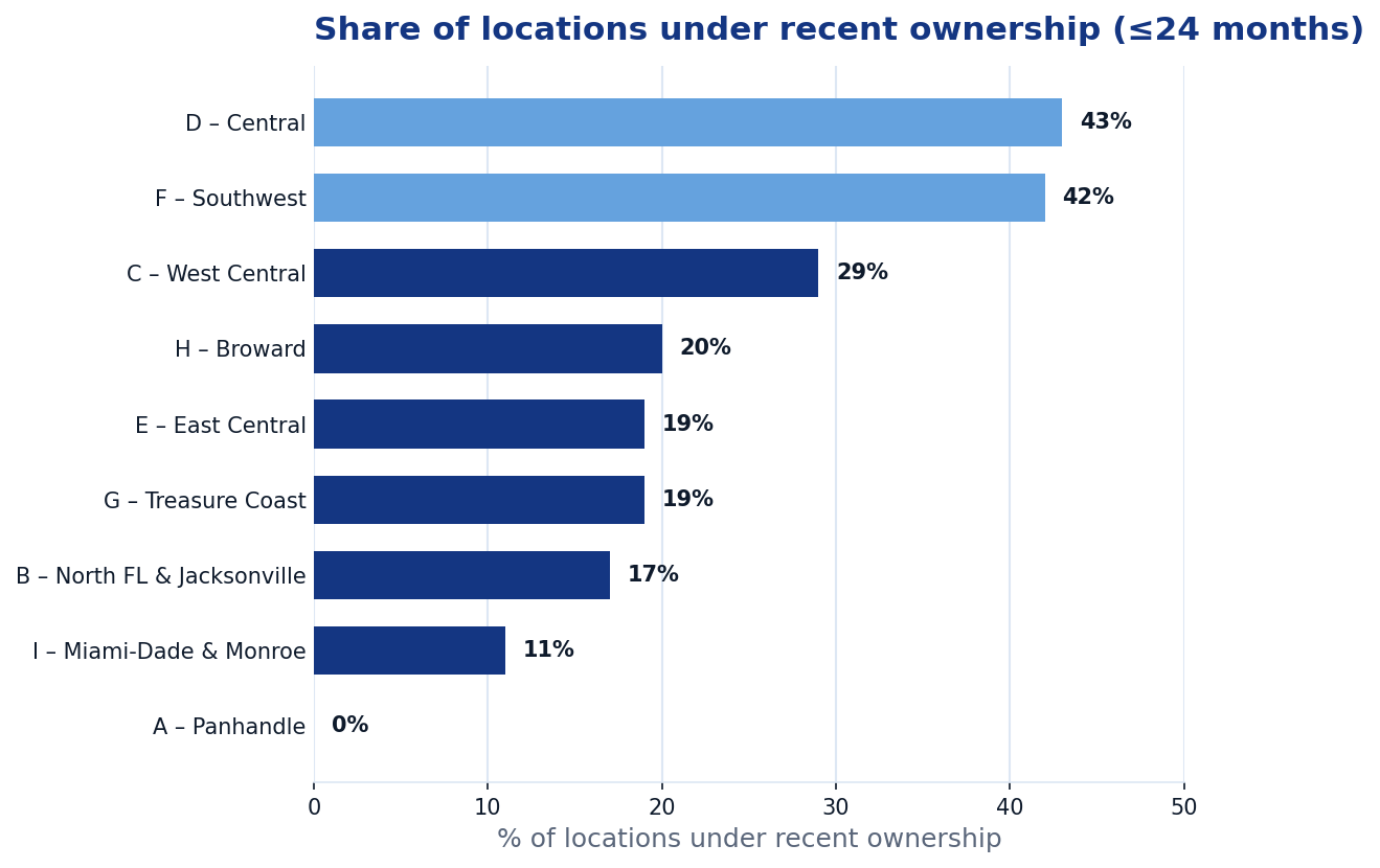 Horizontal bar chart showing Region D and Region F have the highest shares of locations under recent ownership while Region A is zero.