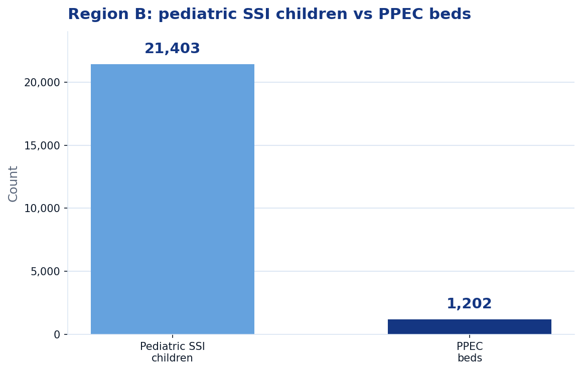 Bar chart comparing 21,403 pediatric SSI children in Region B with 1,202 PPEC beds.